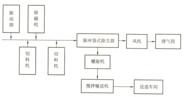 茶葉廠生產(chǎn)車間除塵解決方案