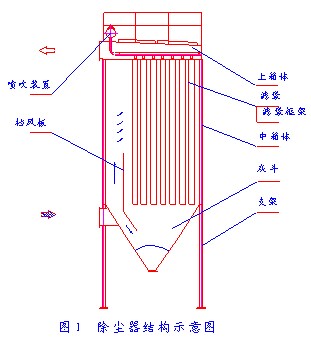 布袋除塵器結(jié)構(gòu)形式